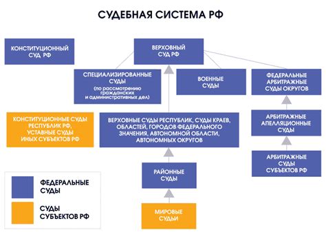 Судебная система и структура