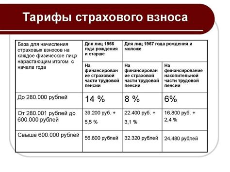 Сумма заработка и страховых взносов