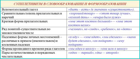 Супплетивные формы: понятие и примеры