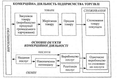 Суть торговых процедур