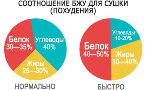 Сушка тела при похудении: принципы и советы