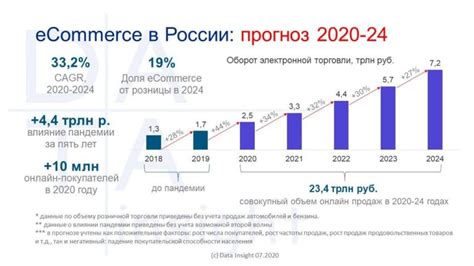 Существующая статистика и прогнозы изменений