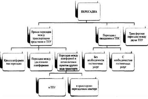 Существующие виды пересадок