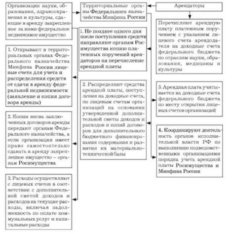 Сущность и значение переменной части арендной платы