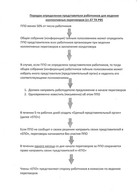 Сущность процедуры коллективных переговоров