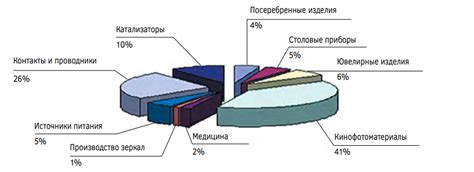 Сферы применения серебра благодаря его удельной теплоемкости