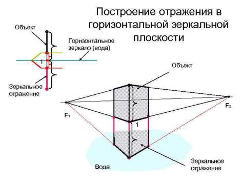 Схематическое изображение зеркального отражения