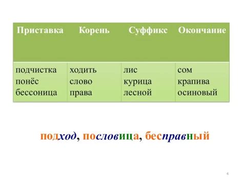 Схожие понятия: приставка, корень, суффикс