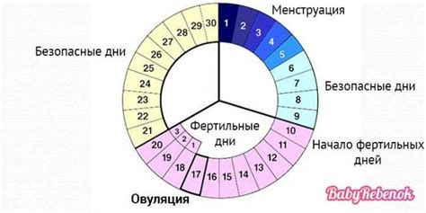 С какого дня начинается цикл при месячных