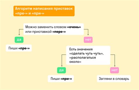 С правописания