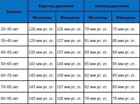 Таблица измерения верхнего и нижнего давления