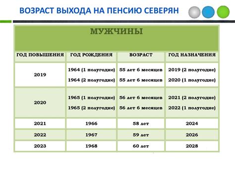 Таблица пенсионного возраста для мужчин