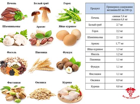 Таблица содержания никотиновой кислоты в популярных продуктах