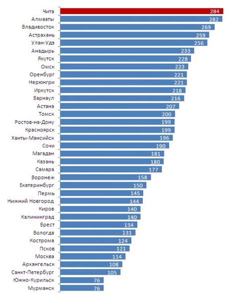 Таблица солнечных дней в разных регионах России