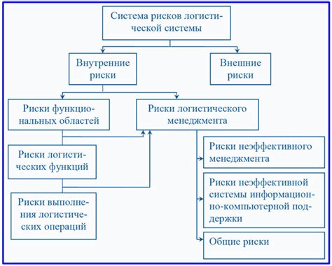 Таможенные риски: определение и значение в логистике