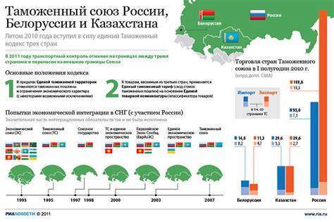 Таможенный союз России и его особенности