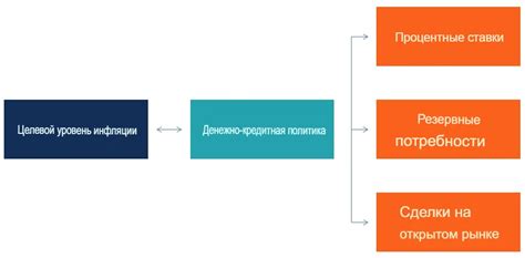 Таргетирование инфляции