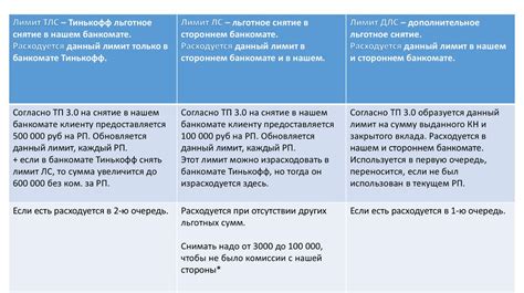 Тарифные зоны и лимиты потребления