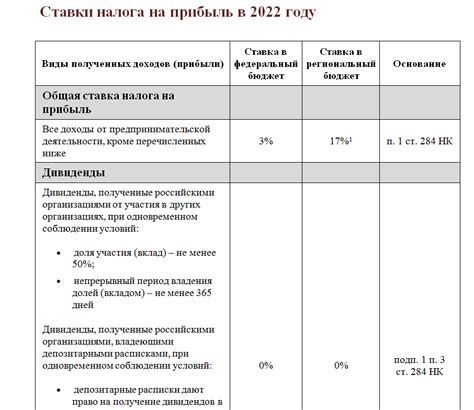 Тарифы и ставки налога с прибыли