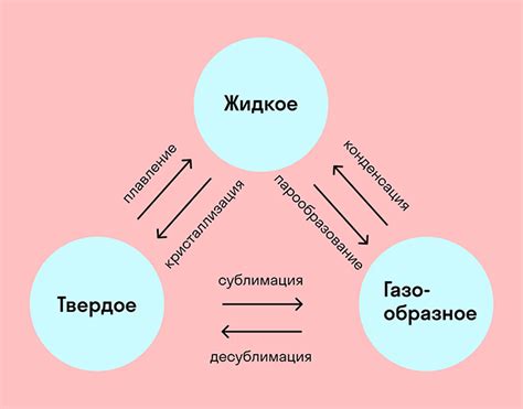 Твердое агрегатное состояние: характеристики и примеры