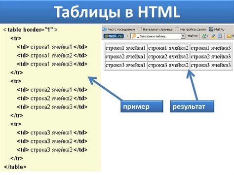 Теги  и  в HTML для создания заголовков
