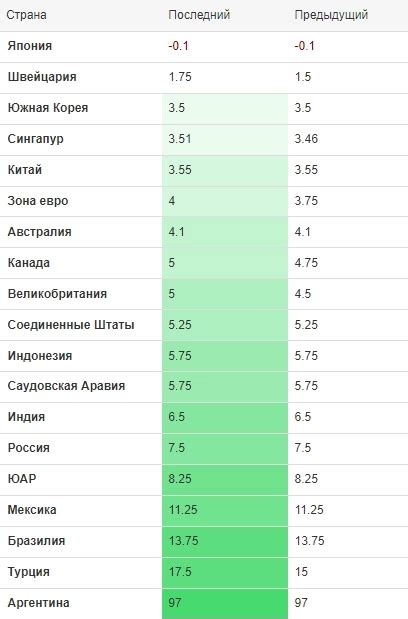 Текущие процентные ставки