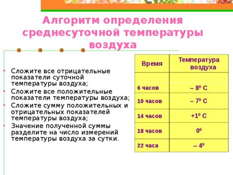 Температура воздуха: значение обеспеченности 0.95