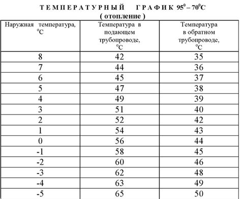 Температурный режим