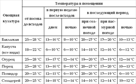 Температурный режим и периодичность