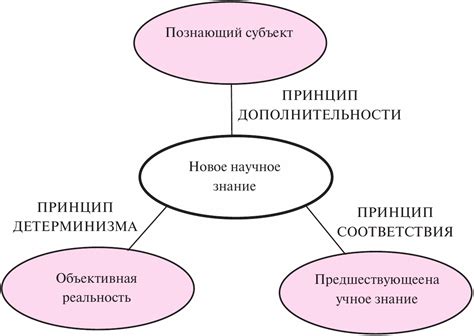 Теоретический подход: принципы исследования