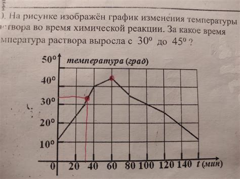 Тепловые изменения во время реакции