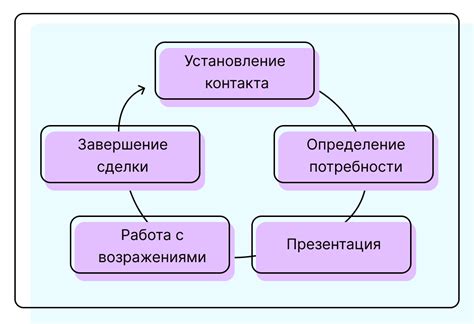 Техники активных продаж в работе менеджера