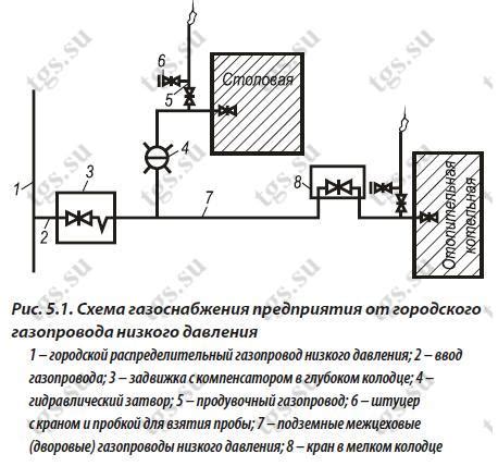 Технические мероприятия для восстановления давления в газопроводе