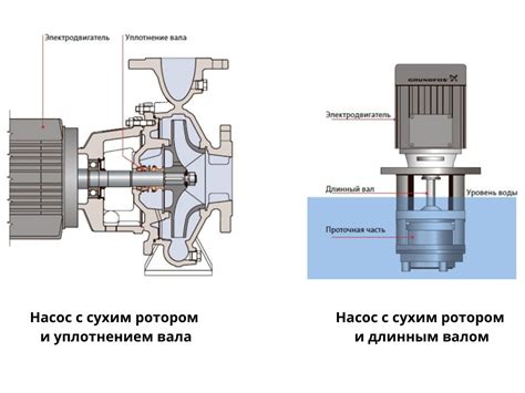 Технические особенности насоса с сухим ротором