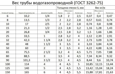 Технические особенности трубы ду15