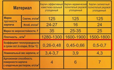 Технические показатели морозостойкости кирпича