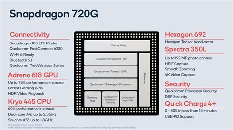 Технические характеристики Snapdragon 720g