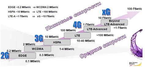 Технологии мобильной передачи включена: от 2G до 5G