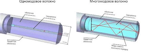 Технологические особенности многомодового волокна