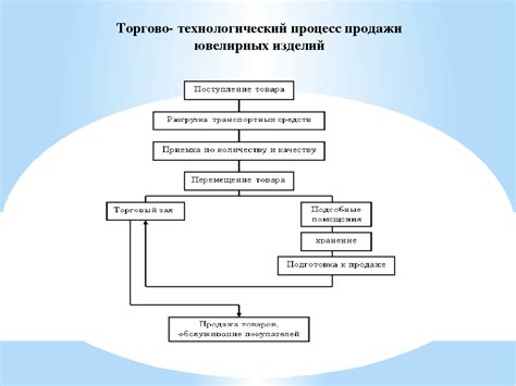 Технологический процесс использования РБУ