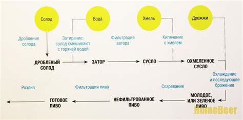 Технология варки