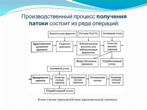 Технология производства патоки