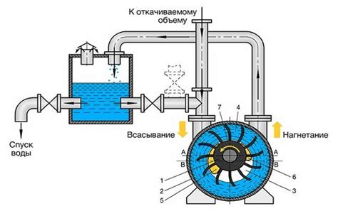 Технология формирования вакуума