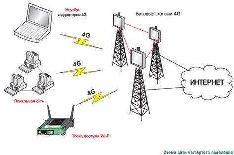 Технология 4G: