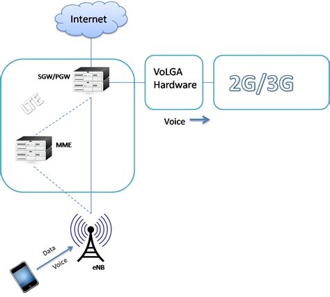 Технология Voice over LTE