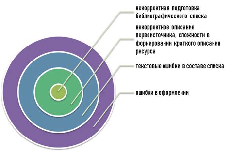 Типичные ошибки при составлении аннотированного списка литературы