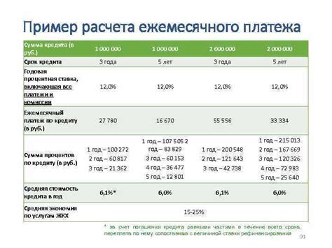 Типичные требования для использования ссудного счета