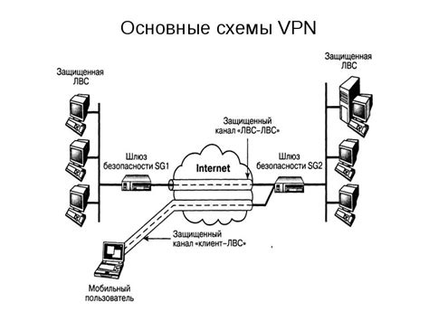 Типы виртуальных частных сетей