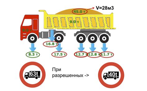 Типы грузов на своих осях