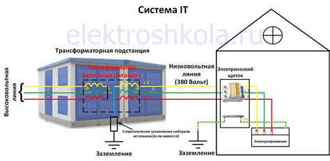 Типы заземления